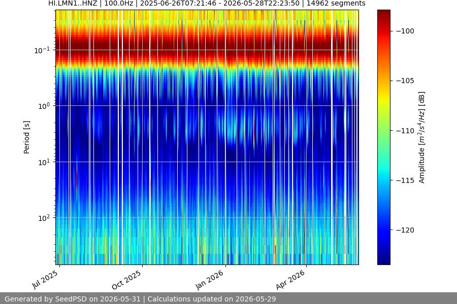spectrogram year