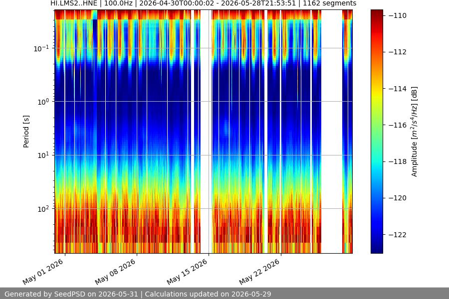 spectrogram month