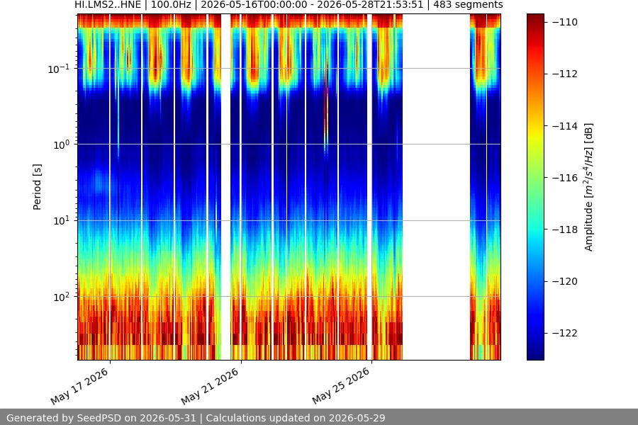 spectrogram two_weeks
