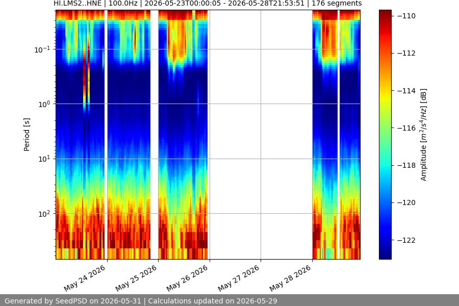 spectrogram week