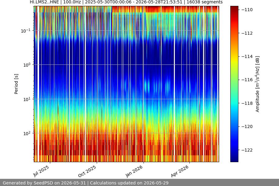 spectrogram year