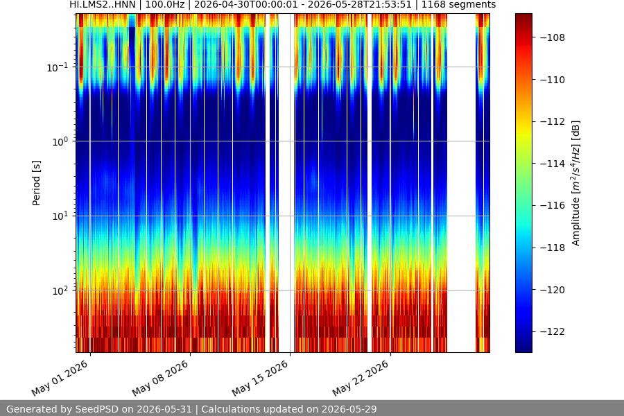 spectrogram month