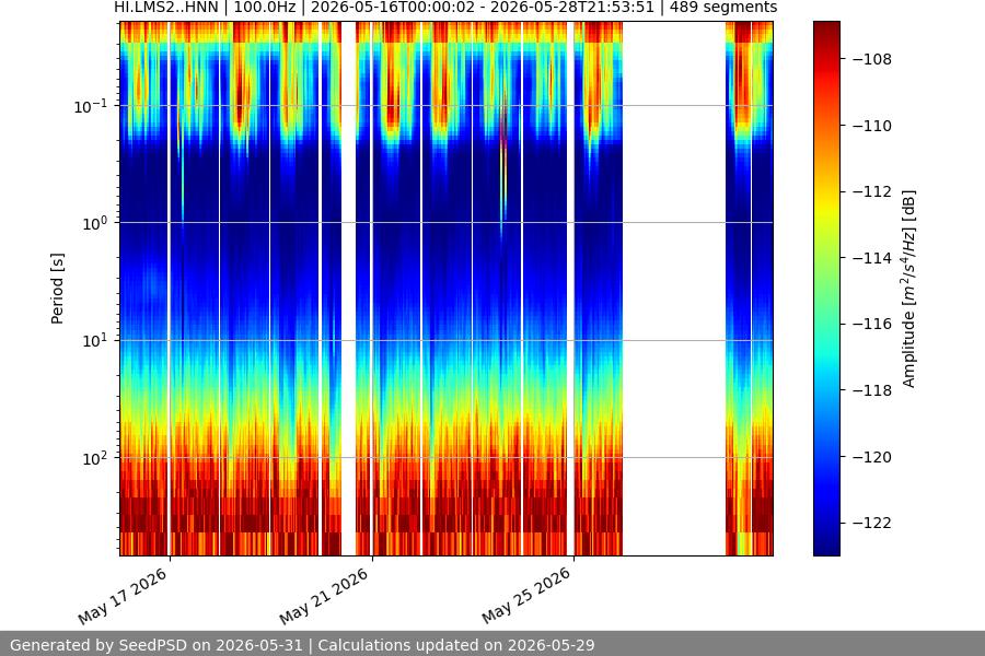 spectrogram two_weeks