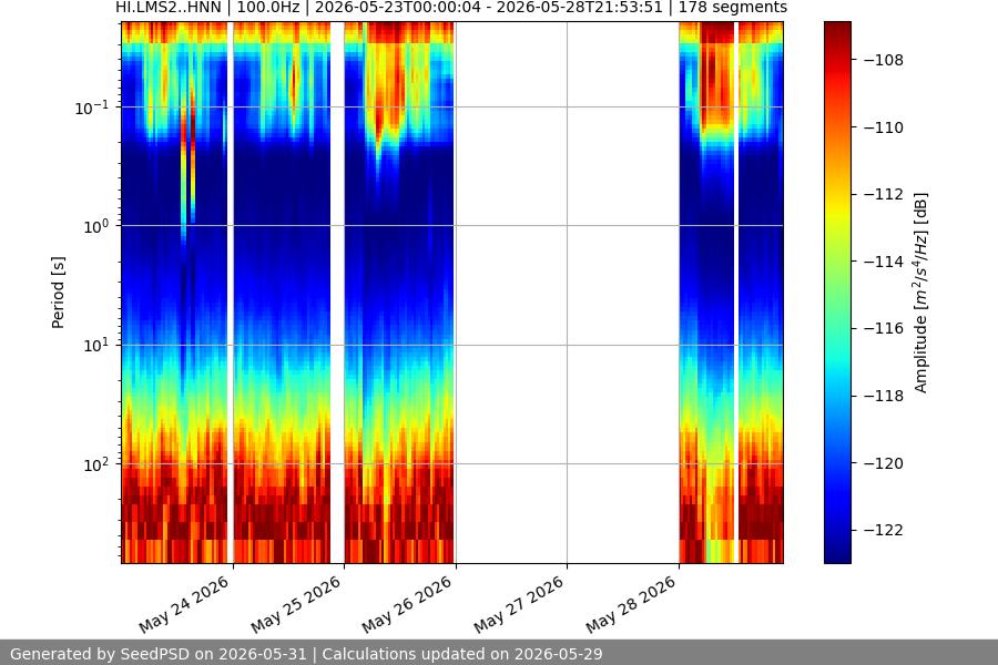 spectrogram week