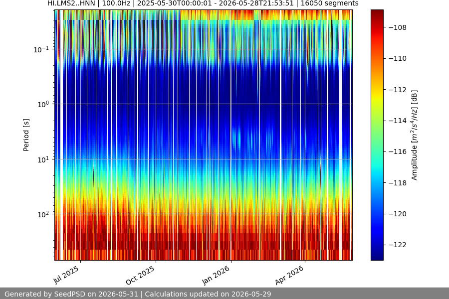 spectrogram year