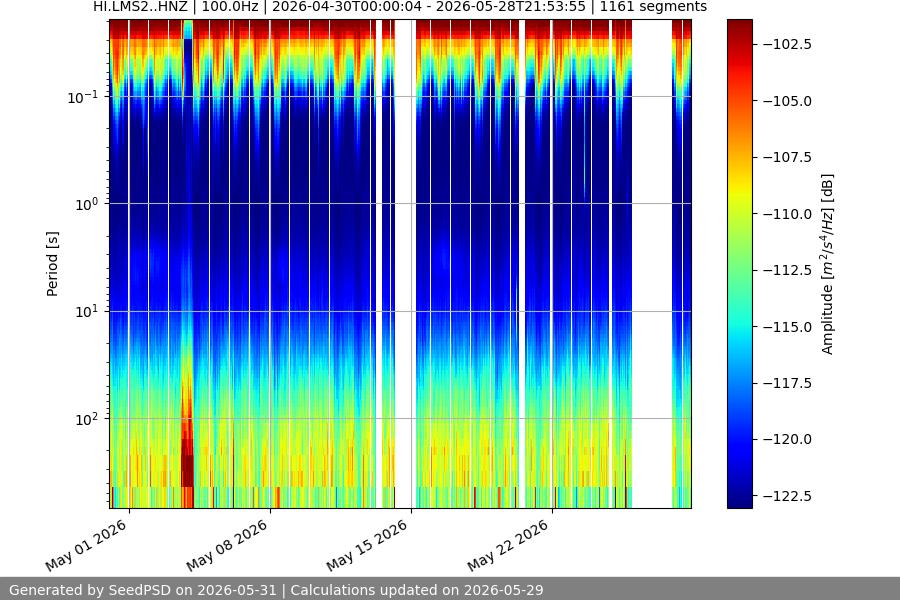 spectrogram month