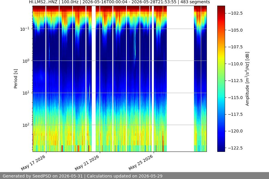 spectrogram two_weeks
