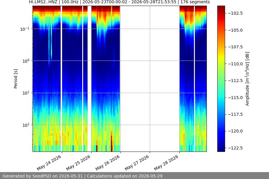 spectrogram week