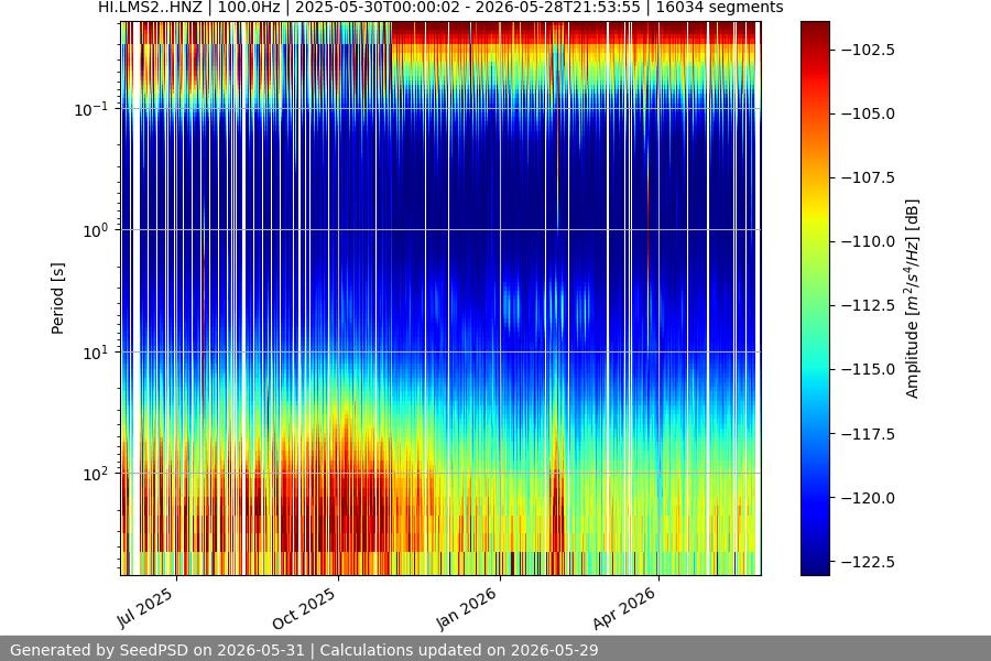 spectrogram year