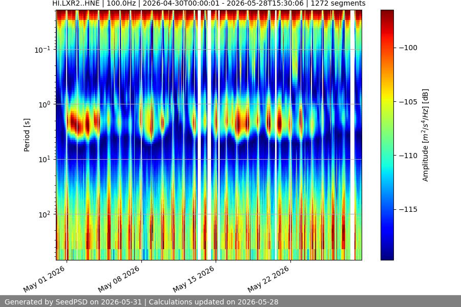 spectrogram month