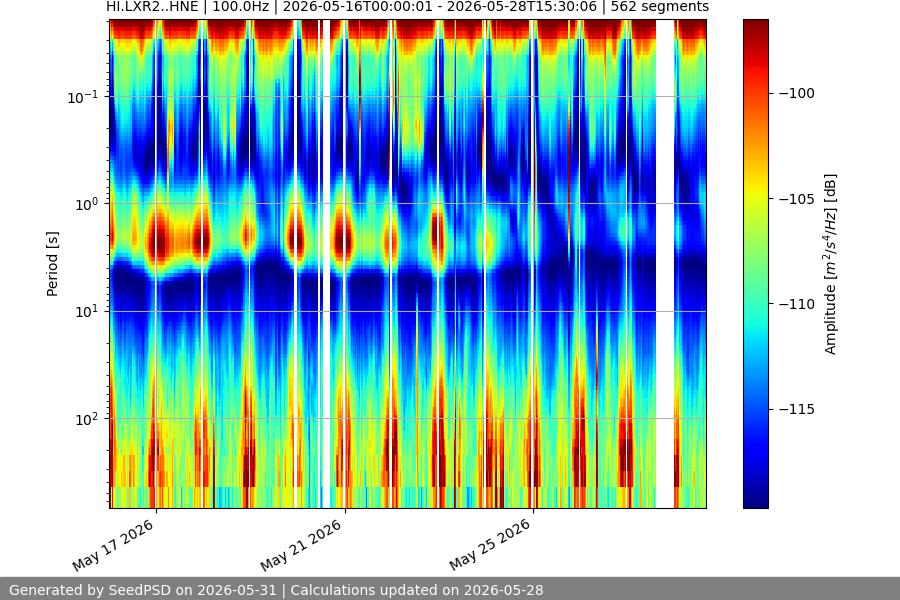 spectrogram two_weeks