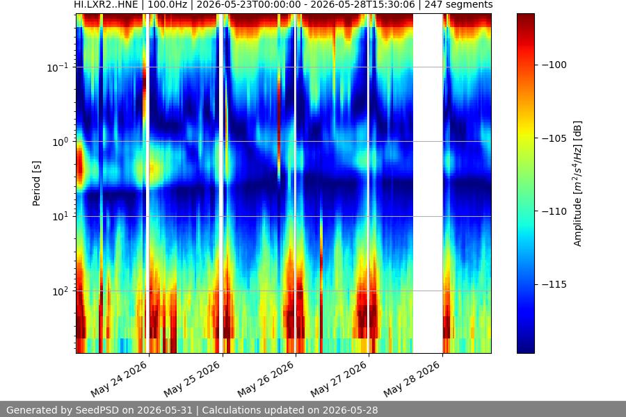 spectrogram week