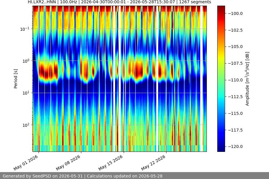 spectrogram month