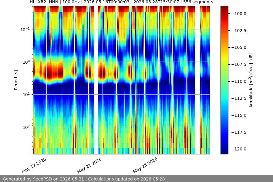spectrogram two_weeks