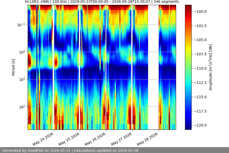 spectrogram week
