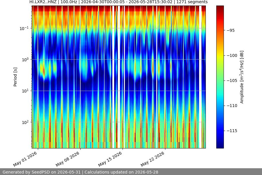 spectrogram month