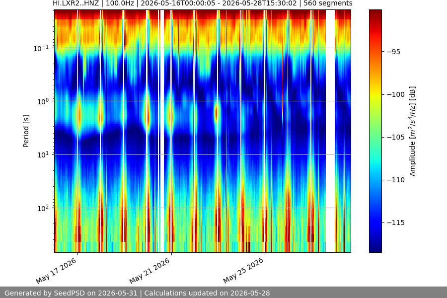 spectrogram two_weeks