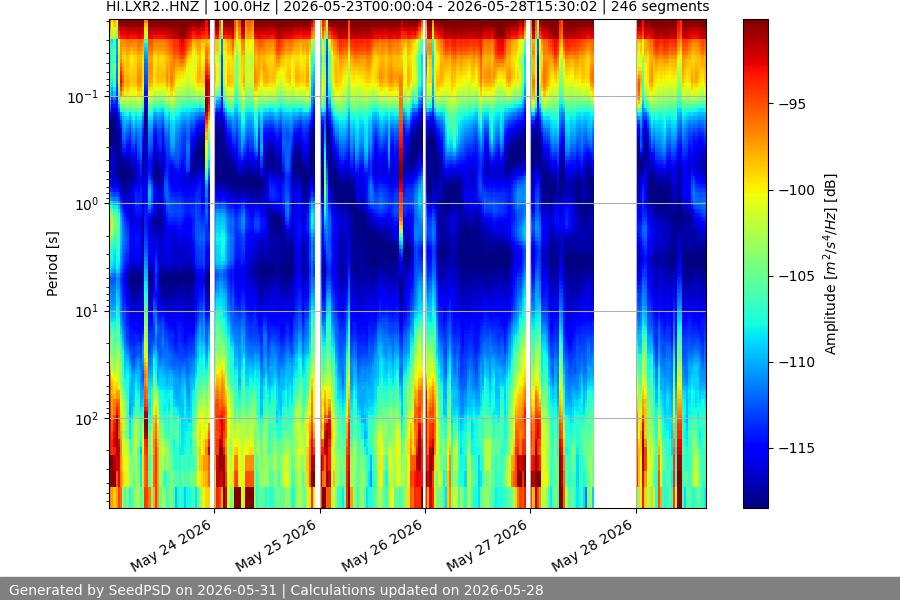 spectrogram week