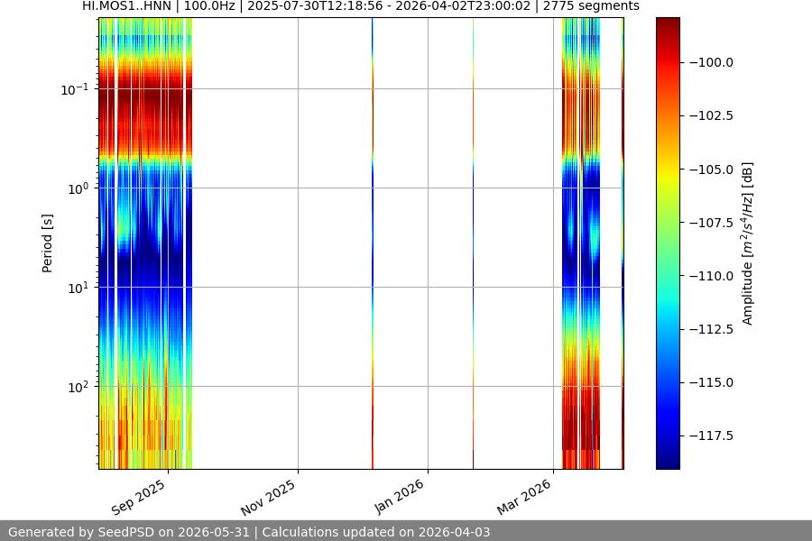 spectrogram year