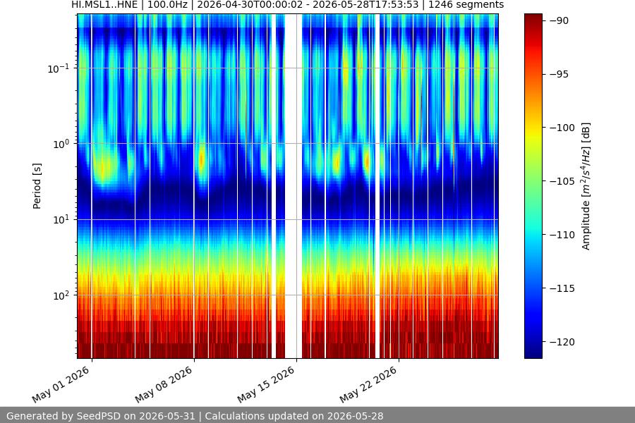 spectrogram month
