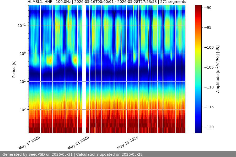 spectrogram two_weeks