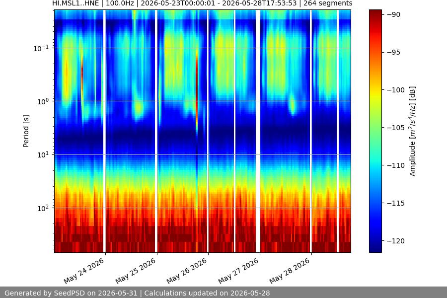 spectrogram week