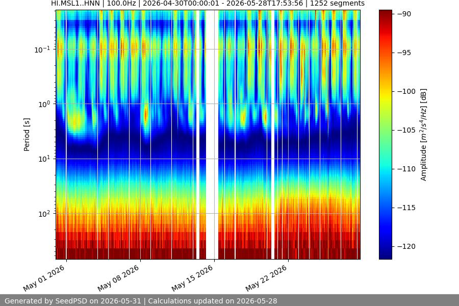 spectrogram month