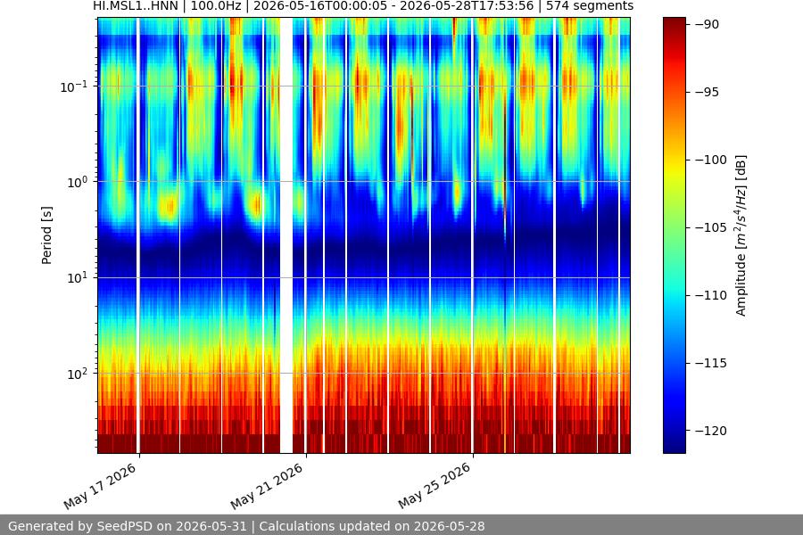 spectrogram two_weeks