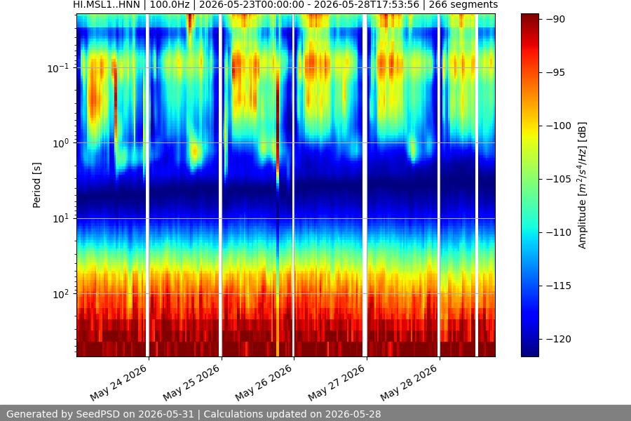 spectrogram week