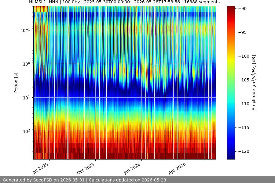 spectrogram year