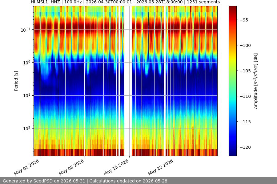 spectrogram month