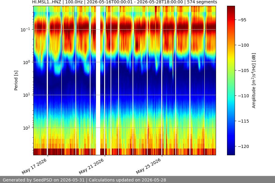 spectrogram two_weeks