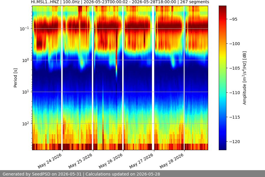 spectrogram week