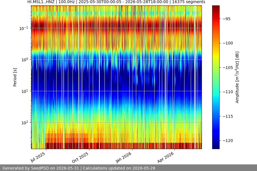 spectrogram year