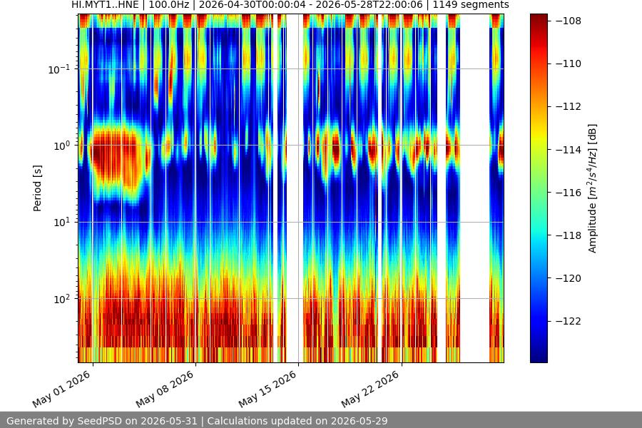 spectrogram month