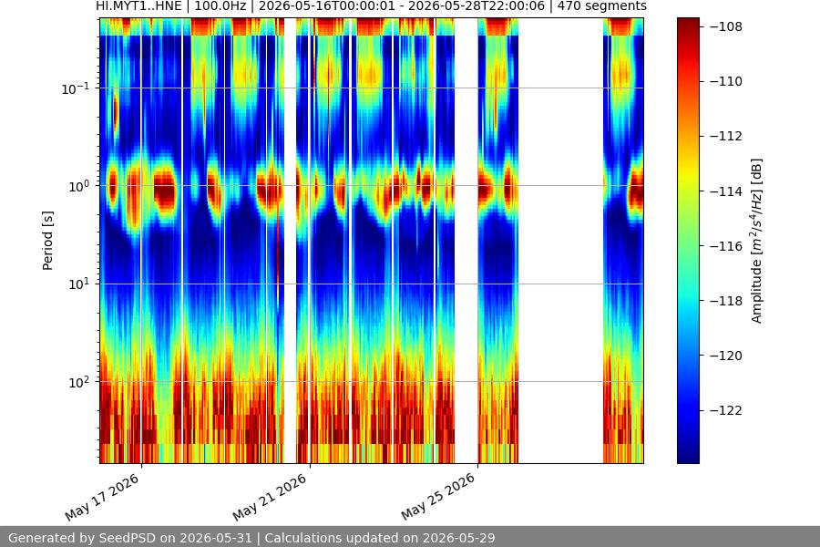 spectrogram two_weeks