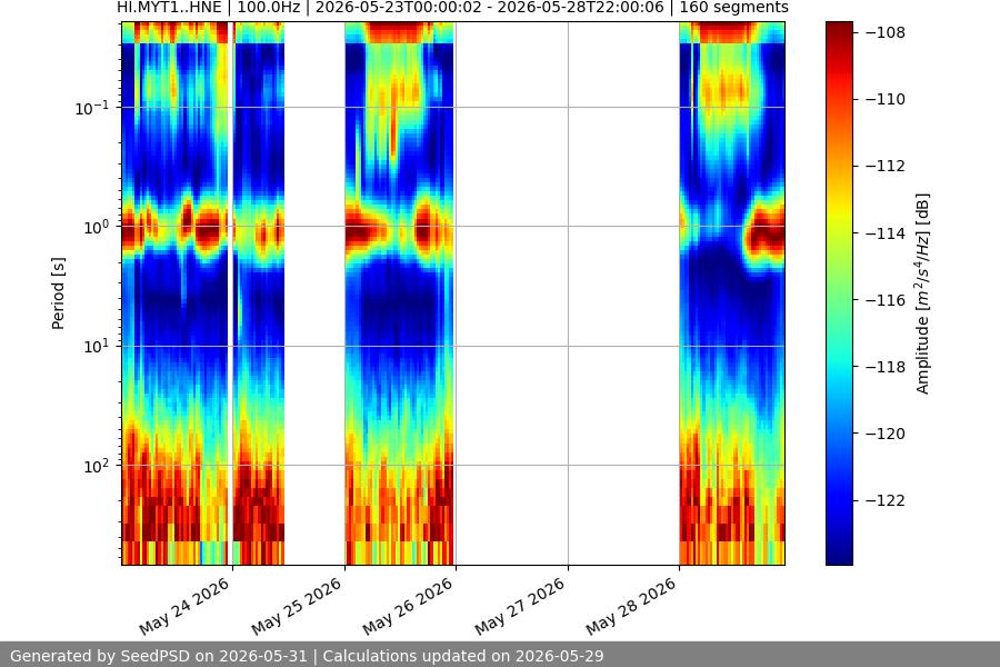 spectrogram week