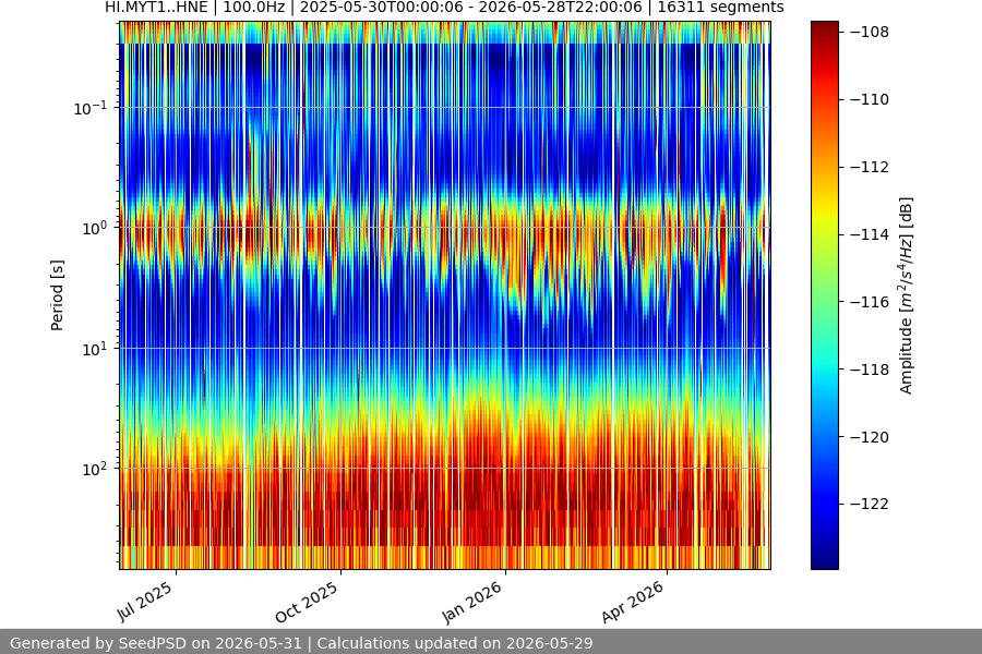 spectrogram year