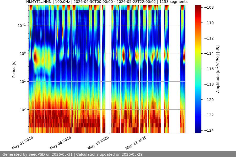spectrogram month