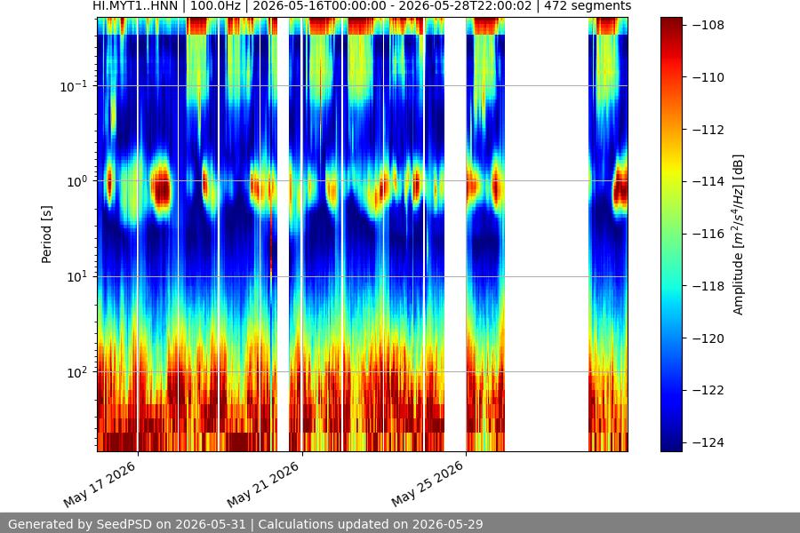 spectrogram two_weeks