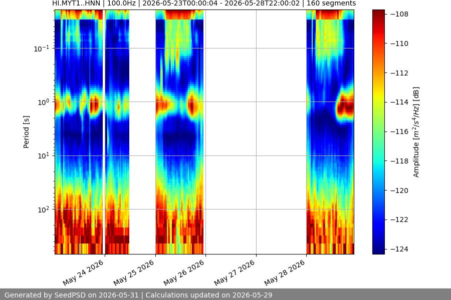 spectrogram week