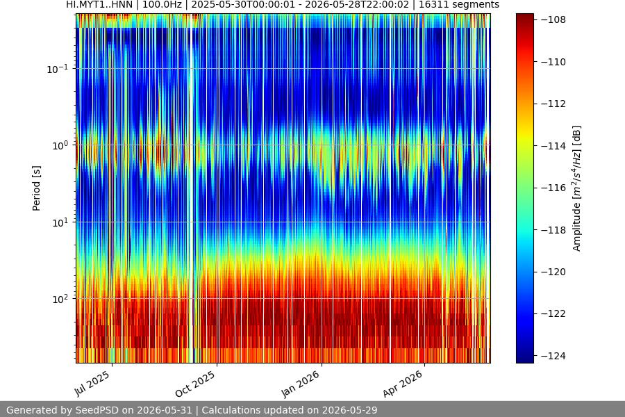 spectrogram year