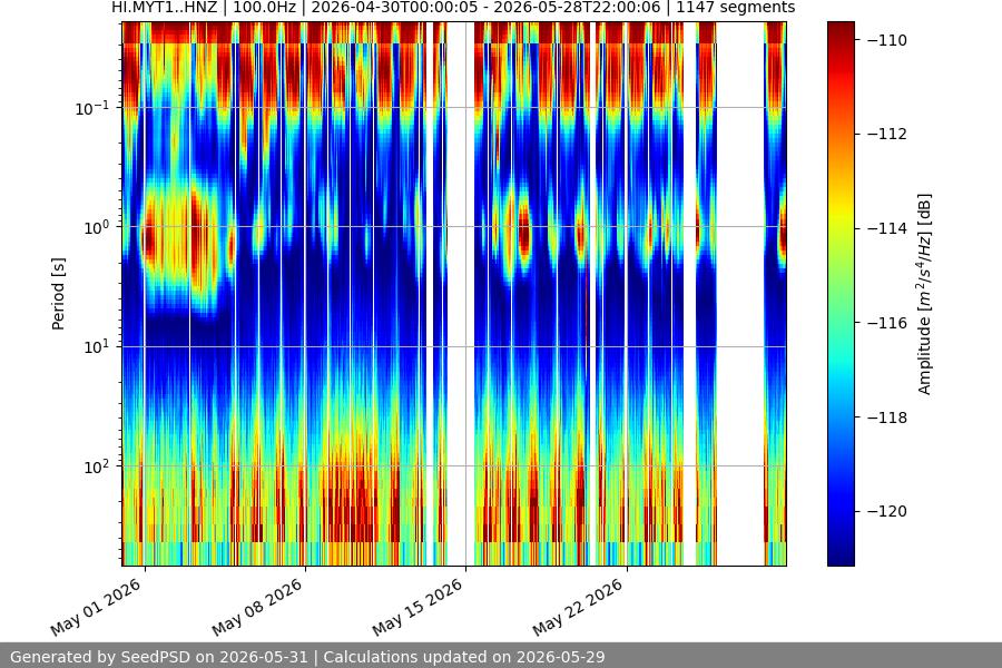 spectrogram month