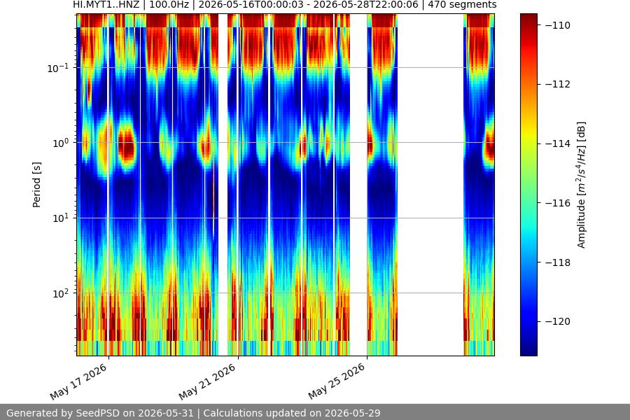 spectrogram two_weeks