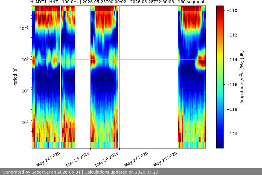spectrogram week