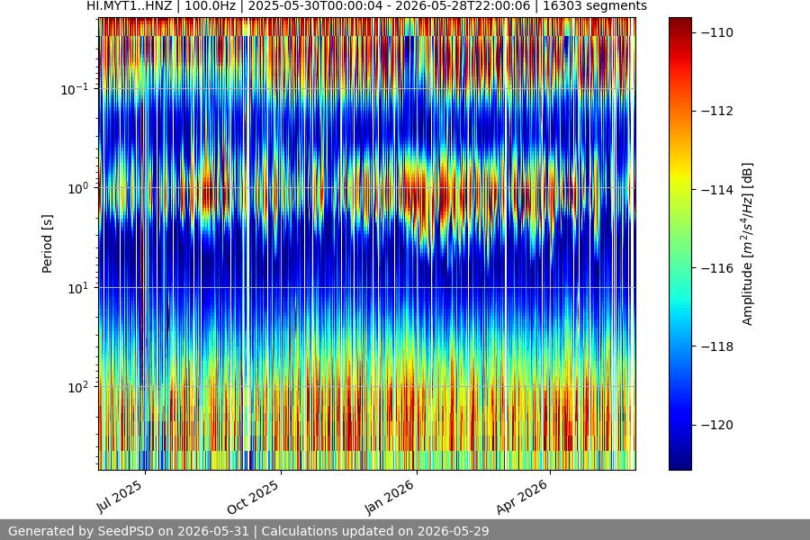 spectrogram year
