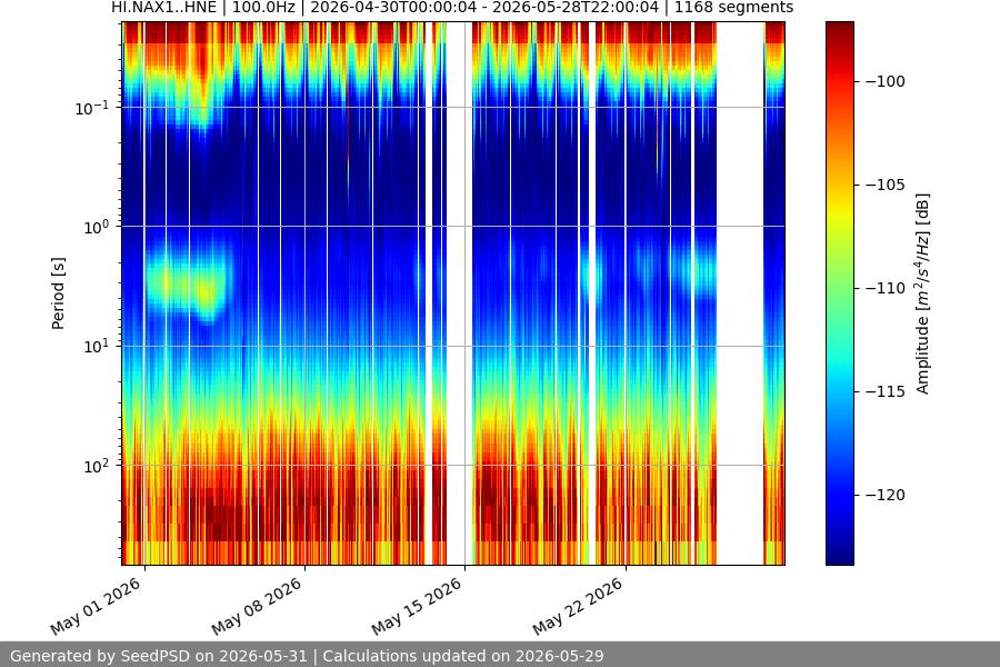 spectrogram month