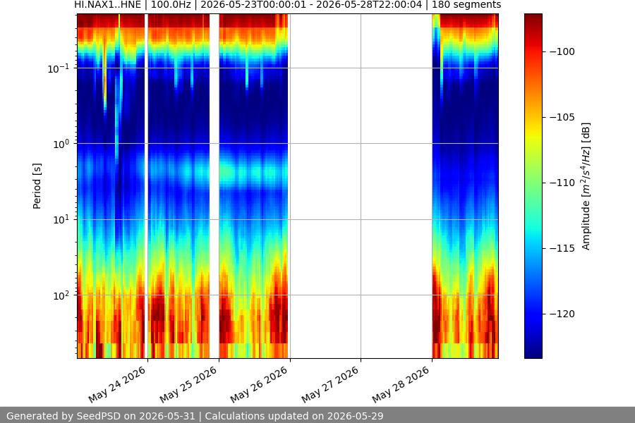 spectrogram week