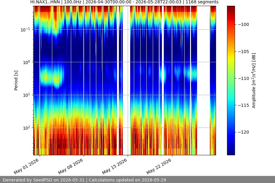 spectrogram month