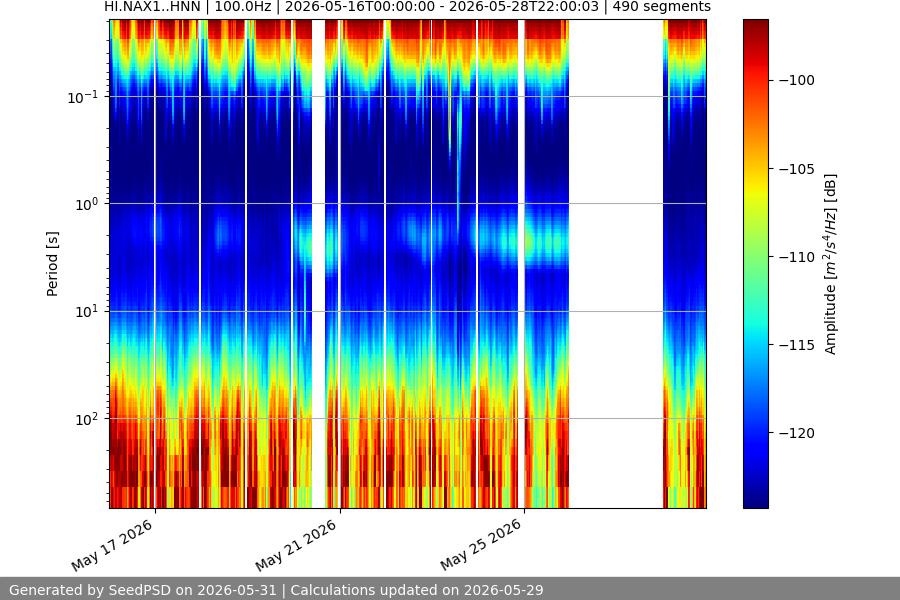 spectrogram two_weeks